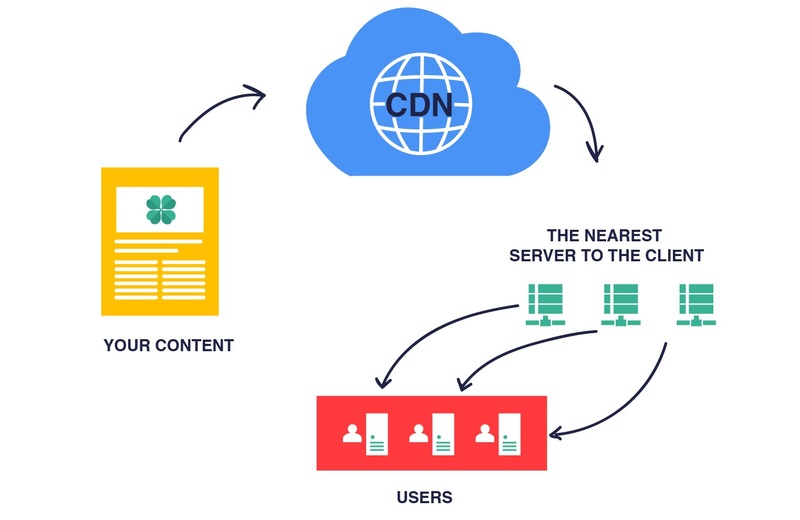 درباره CDN - تحویل محتوا - CDN سایت