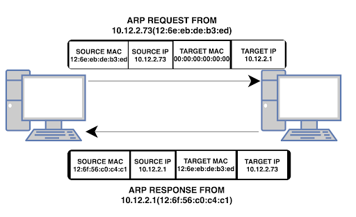 پروتکل ARP - Address Resolution Protocol - آی پی آدرس - IP Address - مک آدرس - mac Address
