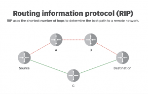 RIP - Routing Information Protocol - RIPng - Broadcast - Subnet - Classless - Multicast -