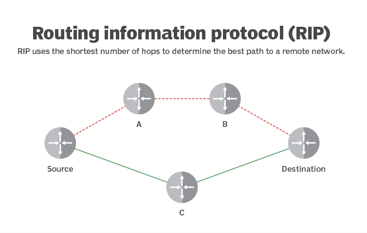 RIP - Routing Information Protocol - RIPng - Broadcast - Subnet - Classless - Multicast -