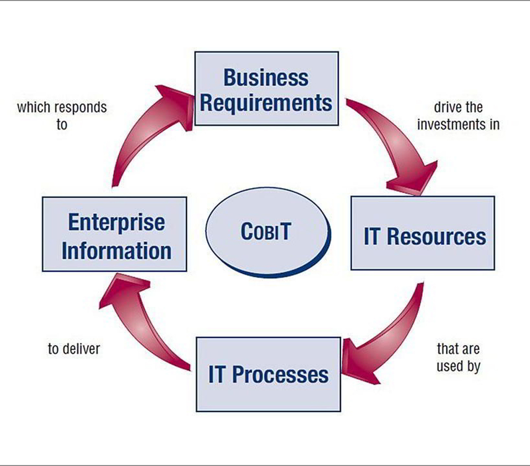 قواعد COBIT - Control Objectives for Information and Related Technologies - ITIL - شبکه کالا - shabakekala