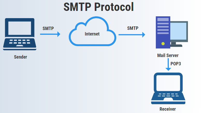 پروتکل SMTP - Simple Mail Transfer Protoco - SMTP - شبکه کالا - shabakekala - پروتکل - protocol