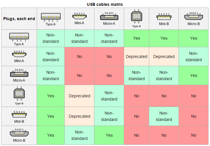تفاوت میان USB Type-A و USB Type-B 