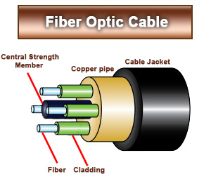 مزایای استفاده از کابل فیبر نوری